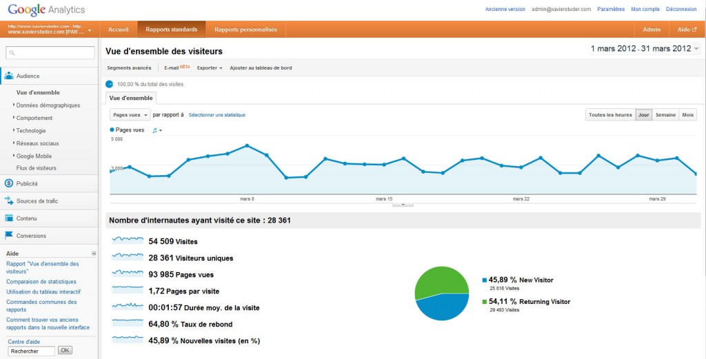 xavierstuder.com: 28'000 visiteurs uniques par mois, 90'000 pages vues mensuelles en mars 2012, selon Google Analytics. xavierstuder.com: 28'000 visiteurs uniques par mois, 90'000 pages vues mensuelles en mars 2012, selon Google Analytics.