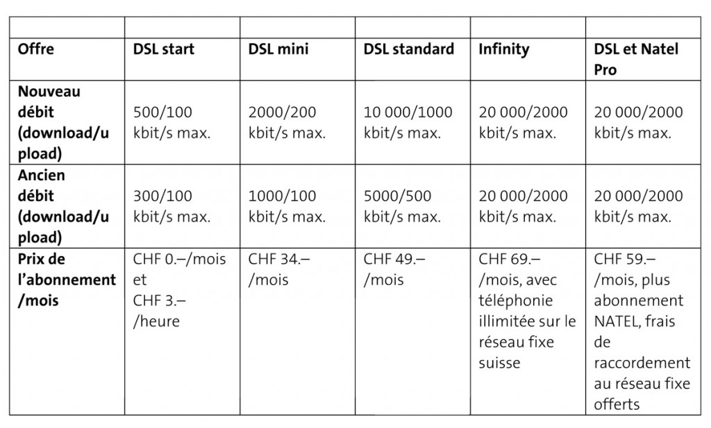 L'offre DSL de Swisscom. Revue. L'offre DSL de Swisscom. Revue.