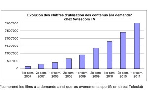 Swisscom TV: l'explosion de la vidéo à la demande.