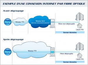 VTX collabore avec Swisscom et les SIG à Genève.
