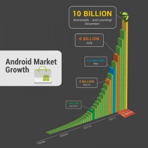 Android Market: l'explosion des téléchargements. Android Market: l'explosion des téléchargements.