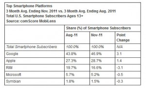 Windows Phone: la fin de Microsoft sur les smartphones? Windows Phone: la fin de Microsoft sur les smartphones?