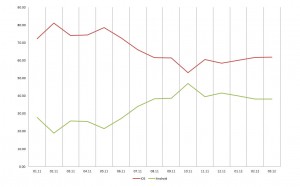 Swiss Traffic: les téléchargements en % sous iOS et Android de janvier 2011 à mars 2012.