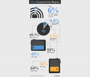 Utilisation des réseaux avec l'iPad: les statistiques de Localytics.