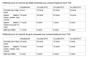 Les nouveaux tarifs de roaming ou d'itinérance valables dans l'Union dès le 1er juillet.