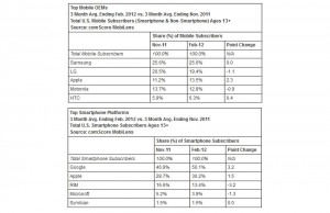 Les ventes de smartphones aux Etats-Unis.