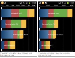 Galaxy SII évalué par Quadrant: 3077 sous Gingerbread 2.3 et 4090 sous ICS 4.0. Galaxy SII évalué par Quadrant: 3077 sous Gingerbread 2.3 et 4090 sous ICS 4.0.