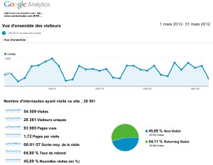 xavierstuder.com a totalisé plus de 28'000 visiteurs uniques sur mars 2012.