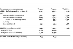 Les résultats de Sunrise sur le premier trimestre 2012. Les résultats de Sunrise sur le premier trimestre 2012.