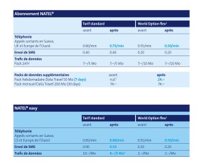 Roaming: les tarifs de Swisscom dès le 1er juillet. Roaming: les tarifs de Swisscom dès le 1er juillet.