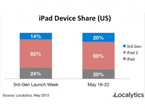 Les proportions des différentes versions de l'iPad aux Etats-Unis. Les proportions des différentes versions de l'iPad aux Etats-Unis.