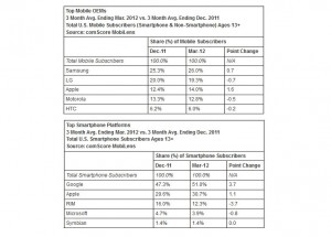 Smartphones: parts de marché aux Etats-Unis entre décembre 2011 et mars 2012. Smartphones: parts de marché aux Etats-Unis entre décembre 2011 et mars 2012.