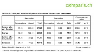 Roaming: les calculs de Comparis. Roaming: les calculs de Comparis.