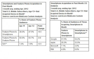 Toujours plus de smartphones Android aux Etats-Unis...