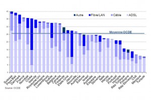 Abonnements au haut débit fixe (par câble) par 100 habitants, par techonologie, décembre 2011. Abonnements au haut débit fixe (par câble) par 100 habitants, par techonologie, décembre 2011.