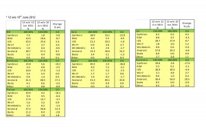 Les parts de marché des OS mobile en Europe.