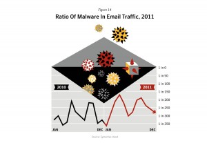 Le nombre d'e-mails malveillants fluctue constamment. Le nombre d'e-mails malveillants fluctue constamment.