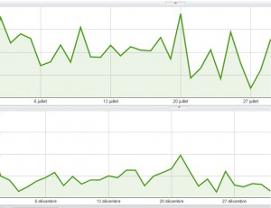 Revenus publicitaires quotidiens sur les mois de juillet 2012 et décembre 2011.