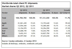 Apple devance HP et Lenovo.