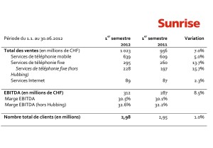Sunrise sur le premier semestre de 2012. Sunrise sur le premier semestre de 2012.