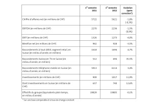 Les résultats de Swisscom sur le premier semestre 2012. Les résultats de Swisscom sur le premier semestre 2012.