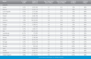 L'internet selon Akamai.
