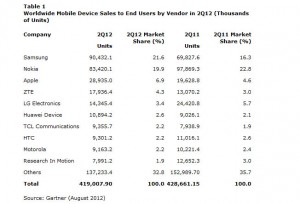 Les ventes de mobiles, selon Gartner. Les ventes de mobiles, selon Gartner.