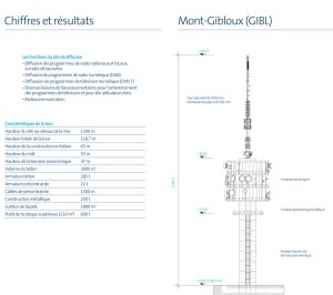 Gibloux: les chiffres de Swisscom.