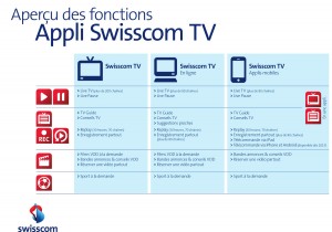Les fonctionnalités de l'application Swisscom TV. Les fonctionnalités de l'application Swisscom TV.