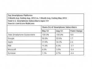 Le marché américain du smartphone.