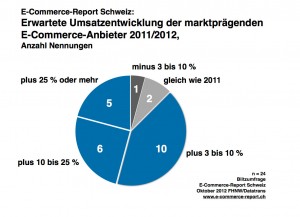 Le e-commerce en plein développement.