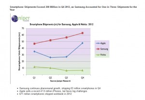 Les ventes de smartphones en 2012.