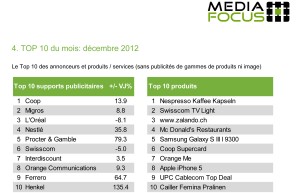 Publicité: deux classements établis par Mediafocus pour décembre 2012. Publicité: deux classements établis par Mediafocus pour décembre 2012.