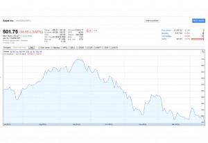 L'action d'Apple en bourse sur six mois.