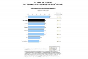 Smartphones: L'"enquête de satisfaction" de JD Power. Smartphones: L'"enquête de satisfaction" de JD Power.