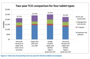 Les tablettes sous Windows sont plus économiques.