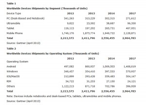 PC, tablettes et smartphones: la vision de Gartner de 2012 à 2017. PC, tablettes et smartphones: la vision de Gartner de 2012 à 2017.