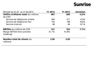 Malgré des prix intéressants, Sunrise perd des clients. Malgré des prix intéressants, Sunrise perd des clients.