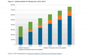 L'explosion des tablettes dès 2013, selon NPD.