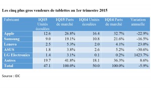 Les ventes de tablettes au 1er trimestre 2015, selon IDC. Les ventes de tablettes au 1er trimestre 2015, selon IDC.